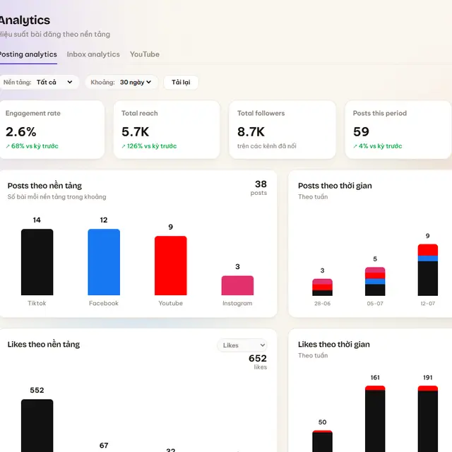 Dashboard phân tích của Content Agent