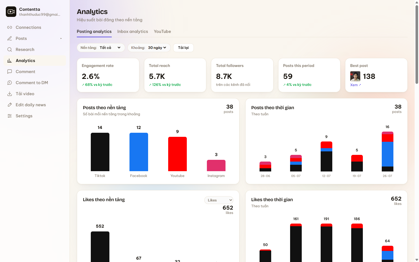 The Content Agent analytics dashboard